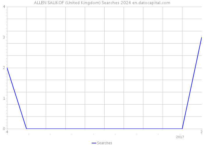 ALLEN SALIKOF (United Kingdom) Searches 2024 