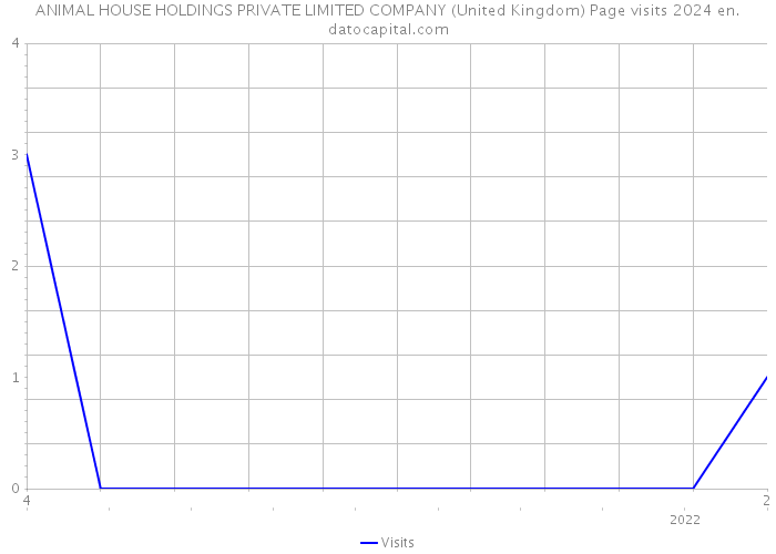 ANIMAL HOUSE HOLDINGS PRIVATE LIMITED COMPANY (United Kingdom) Page visits 2024 