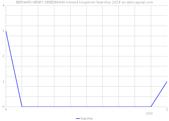 BERNARD HENRY DREESMANN (United Kingdom) Searches 2024 