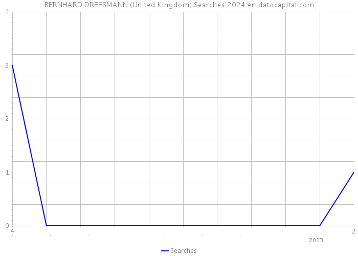 BERNHARD DREESMANN (United Kingdom) Searches 2024 