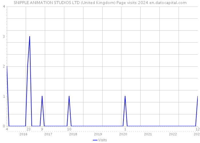 SNIPPLE ANIMATION STUDIOS LTD (United Kingdom) Page visits 2024 