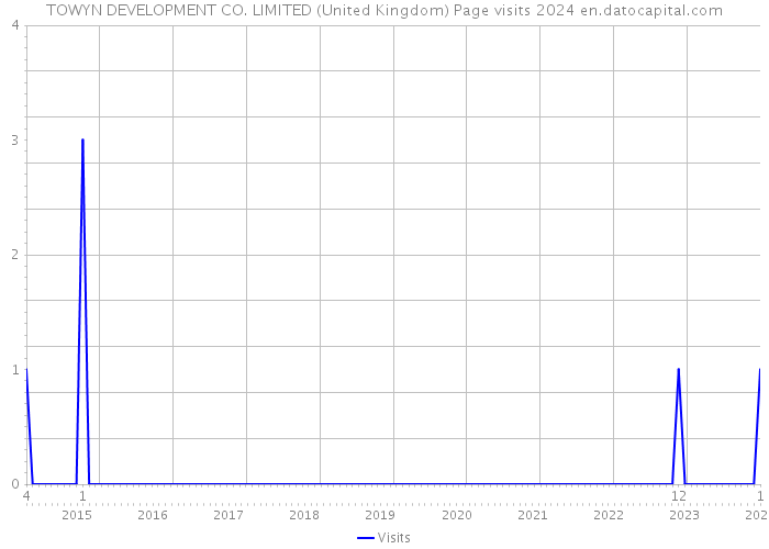 TOWYN DEVELOPMENT CO. LIMITED (United Kingdom) Page visits 2024 