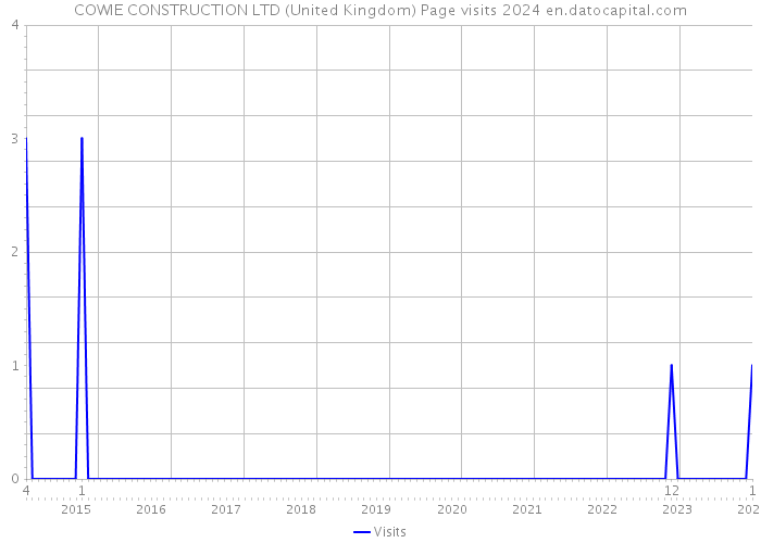 COWIE CONSTRUCTION LTD (United Kingdom) Page visits 2024 
