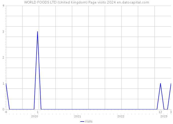 WORLD FOODS LTD (United Kingdom) Page visits 2024 