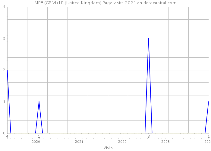MPE (GP VI) LP (United Kingdom) Page visits 2024 