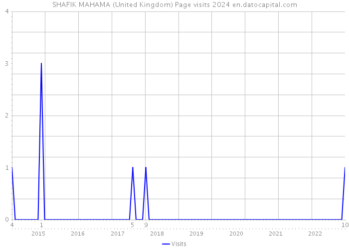 SHAFIK MAHAMA (United Kingdom) Page visits 2024 