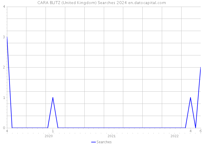 CARA BLITZ (United Kingdom) Searches 2024 