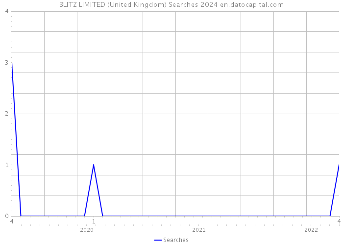 BLITZ LIMITED (United Kingdom) Searches 2024 