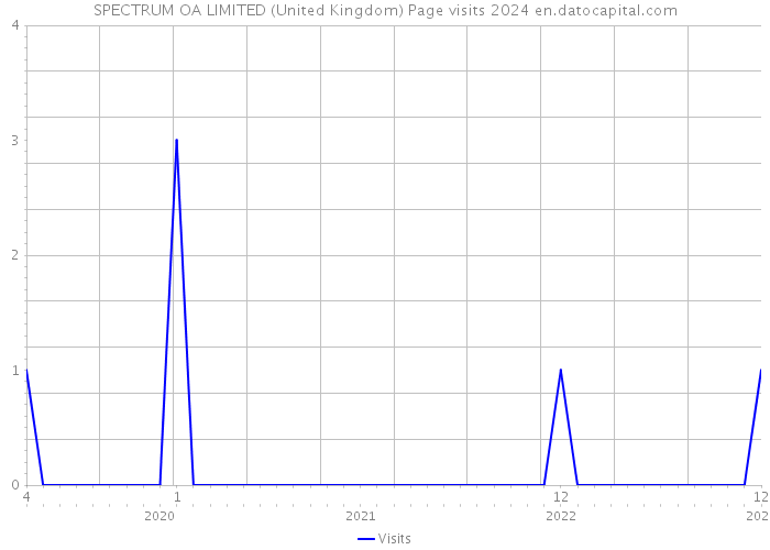 SPECTRUM OA LIMITED (United Kingdom) Page visits 2024 
