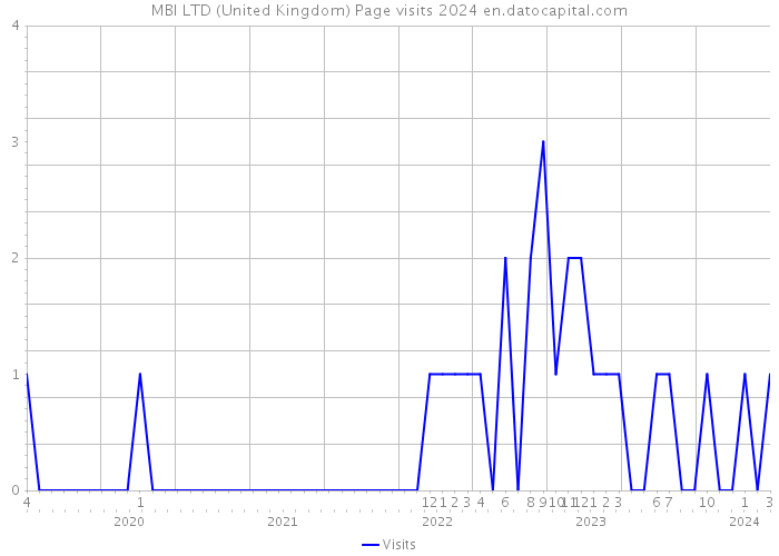 MBI LTD (United Kingdom) Page visits 2024 