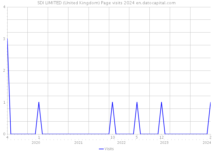 SDI LIMITED (United Kingdom) Page visits 2024 