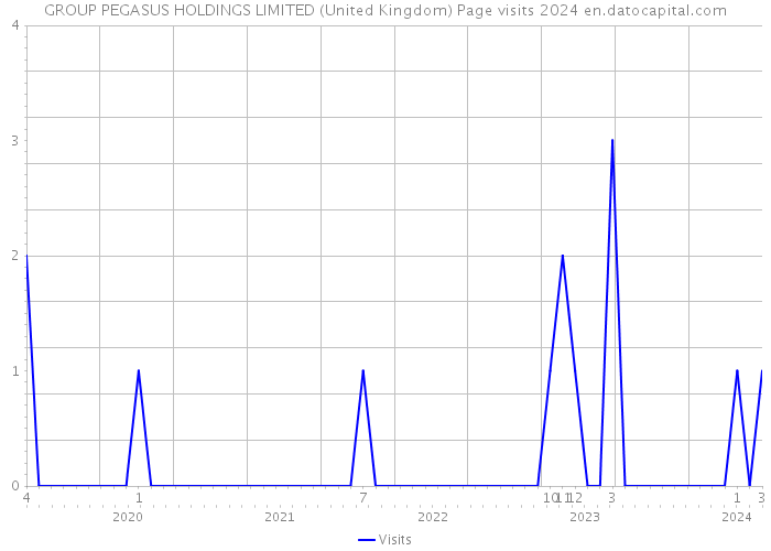 GROUP PEGASUS HOLDINGS LIMITED (United Kingdom) Page visits 2024 