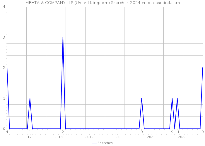MEHTA & COMPANY LLP (United Kingdom) Searches 2024 