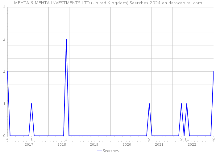 MEHTA & MEHTA INVESTMENTS LTD (United Kingdom) Searches 2024 