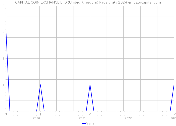 CAPITAL COIN EXCHANGE LTD (United Kingdom) Page visits 2024 