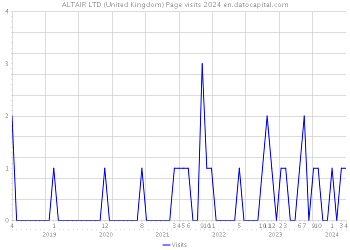ALTAIR LTD (United Kingdom) Page visits 2024 