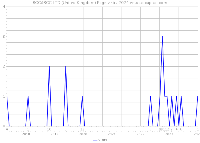 BCC&BCC LTD (United Kingdom) Page visits 2024 