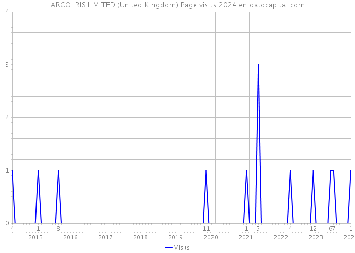 ARCO IRIS LIMITED (United Kingdom) Page visits 2024 