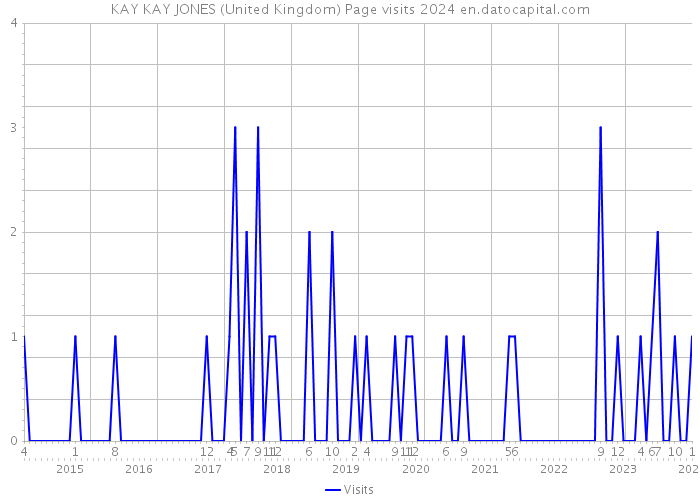 KAY KAY JONES (United Kingdom) Page visits 2024 