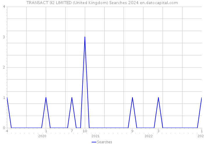TRANSACT 92 LIMITED (United Kingdom) Searches 2024 