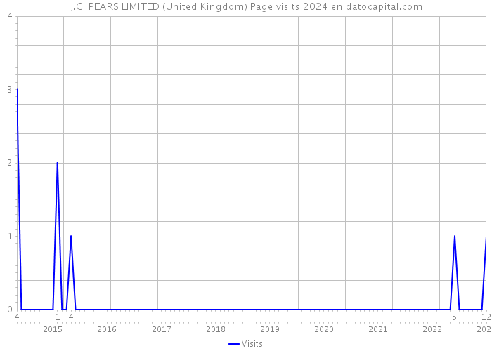 J.G. PEARS LIMITED (United Kingdom) Page visits 2024 