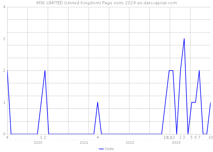 MSK LIMITED (United Kingdom) Page visits 2024 
