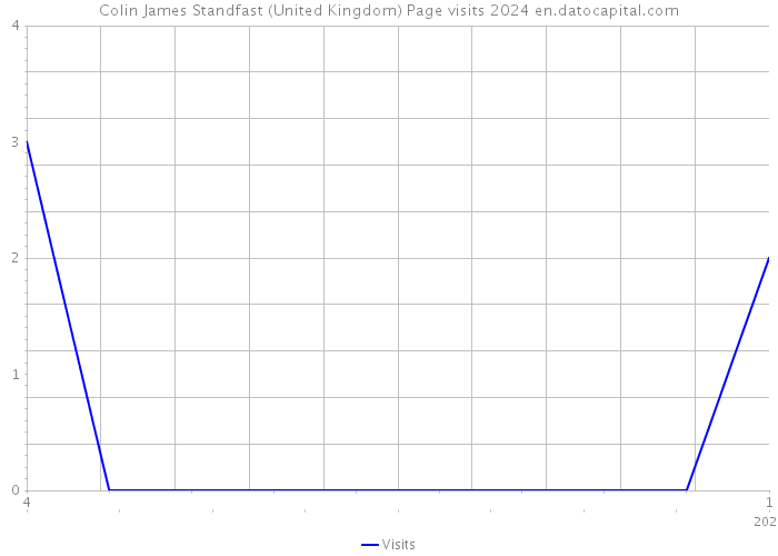 Colin James Standfast (United Kingdom) Page visits 2024 