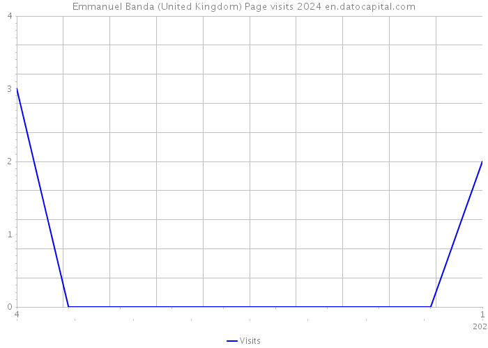 Emmanuel Banda (United Kingdom) Page visits 2024 