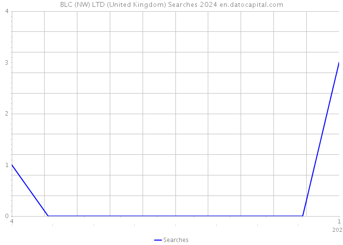 BLC (NW) LTD (United Kingdom) Searches 2024 