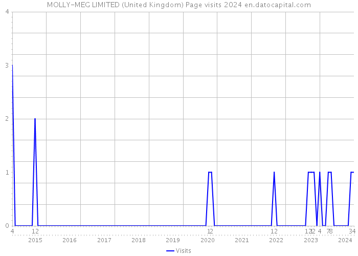MOLLY-MEG LIMITED (United Kingdom) Page visits 2024 