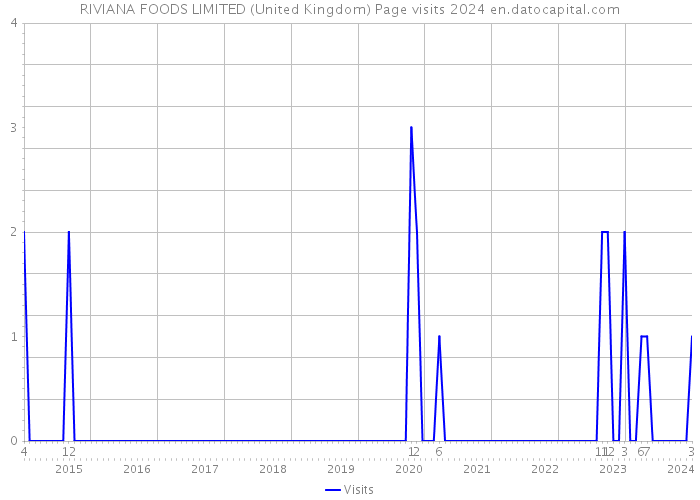 RIVIANA FOODS LIMITED (United Kingdom) Page visits 2024 