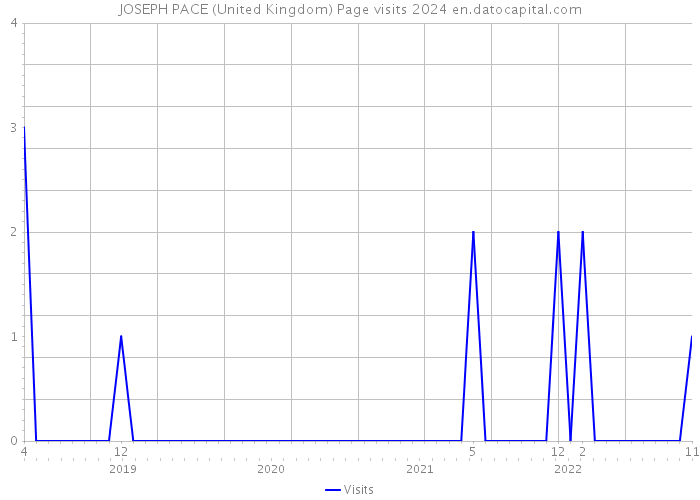 JOSEPH PACE (United Kingdom) Page visits 2024 