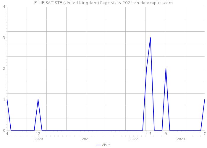 ELLIE BATISTE (United Kingdom) Page visits 2024 
