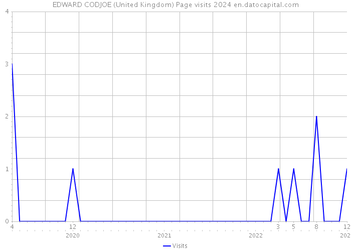 EDWARD CODJOE (United Kingdom) Page visits 2024 