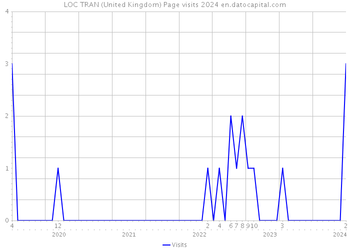 LOC TRAN (United Kingdom) Page visits 2024 