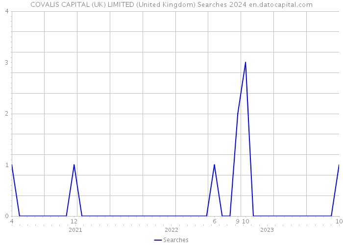 COVALIS CAPITAL (UK) LIMITED (United Kingdom) Searches 2024 