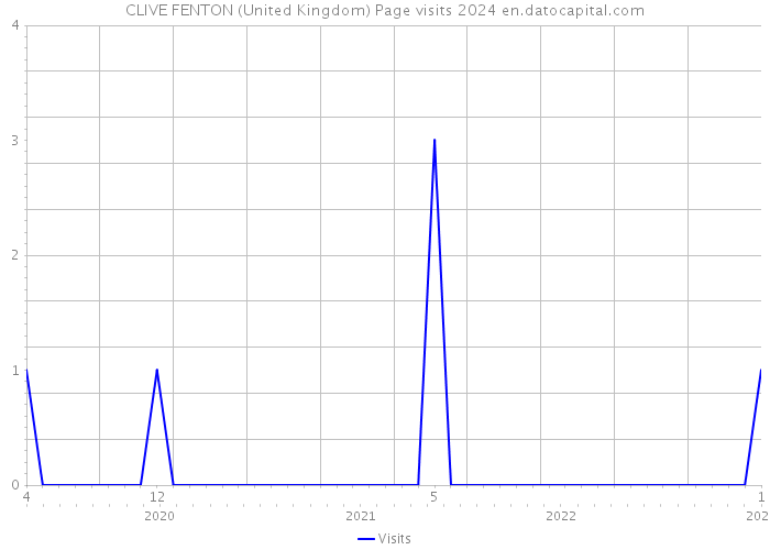 CLIVE FENTON (United Kingdom) Page visits 2024 