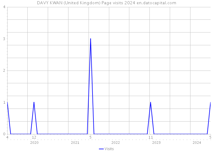 DAVY KWAN (United Kingdom) Page visits 2024 