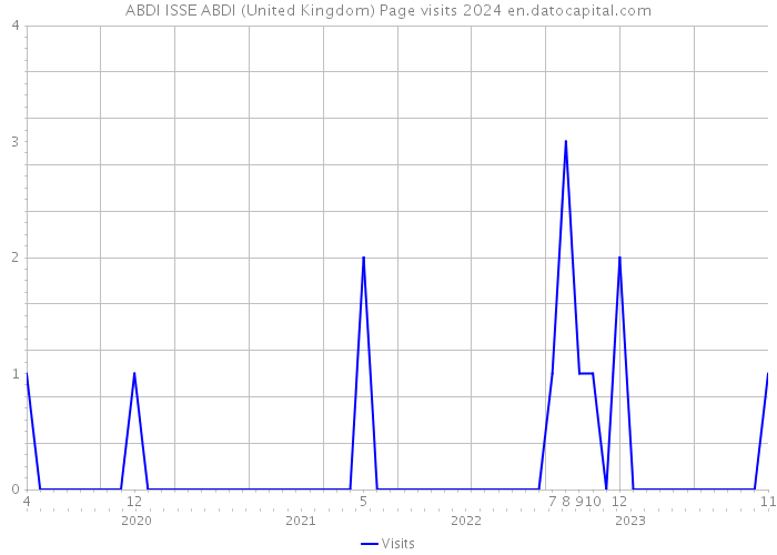 ABDI ISSE ABDI (United Kingdom) Page visits 2024 