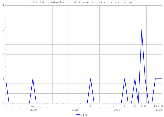 TZURI BAR (United Kingdom) Page visits 2024 