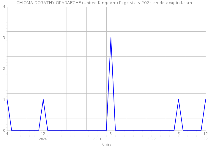 CHIOMA DORATHY OPARAECHE (United Kingdom) Page visits 2024 