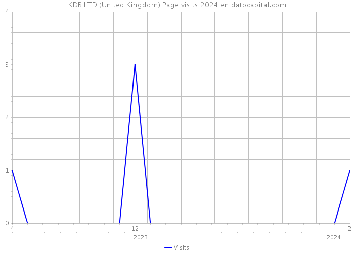 KDB LTD (United Kingdom) Page visits 2024 