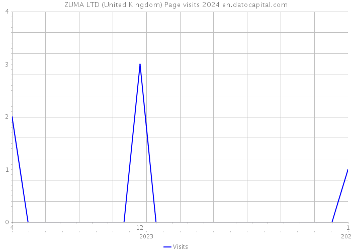 ZUMA LTD (United Kingdom) Page visits 2024 