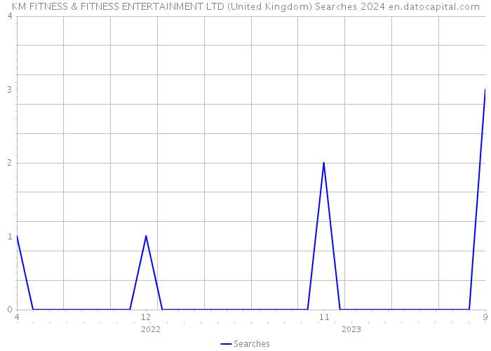 KM FITNESS & FITNESS ENTERTAINMENT LTD (United Kingdom) Searches 2024 
