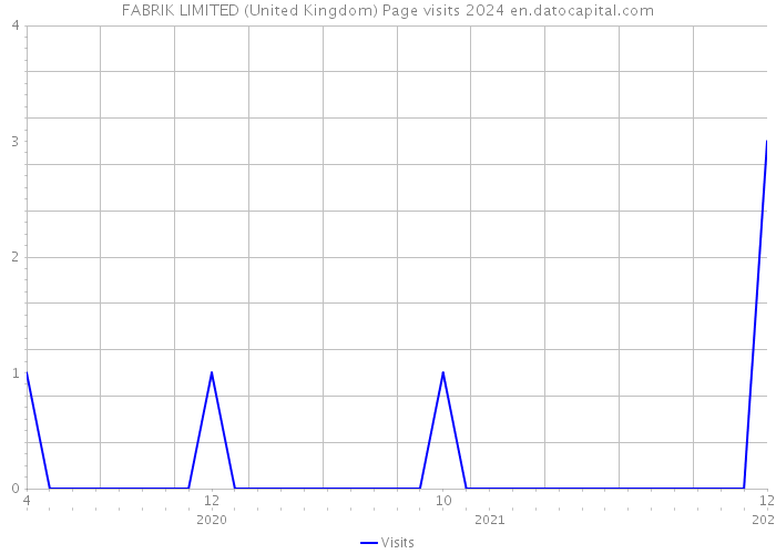 FABRIK LIMITED (United Kingdom) Page visits 2024 