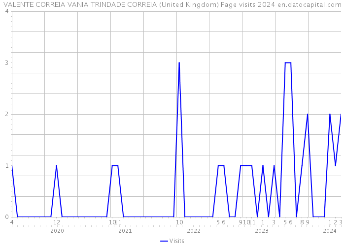 VALENTE CORREIA VANIA TRINDADE CORREIA (United Kingdom) Page visits 2024 