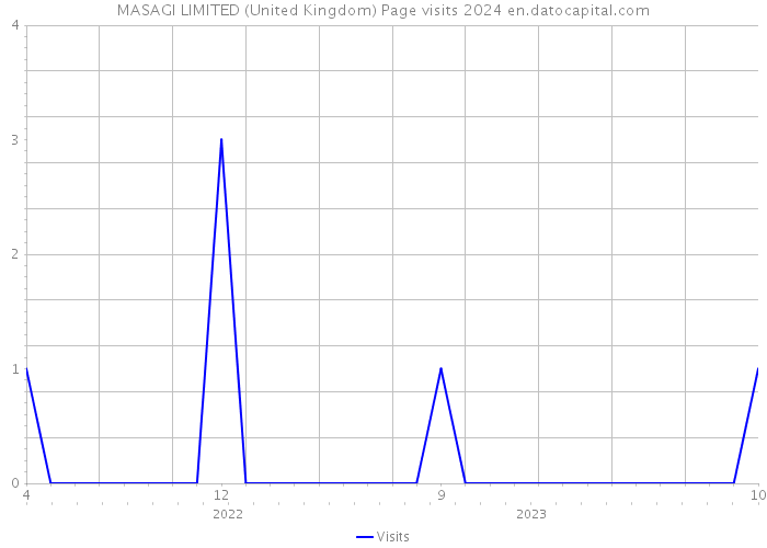 MASAGI LIMITED (United Kingdom) Page visits 2024 