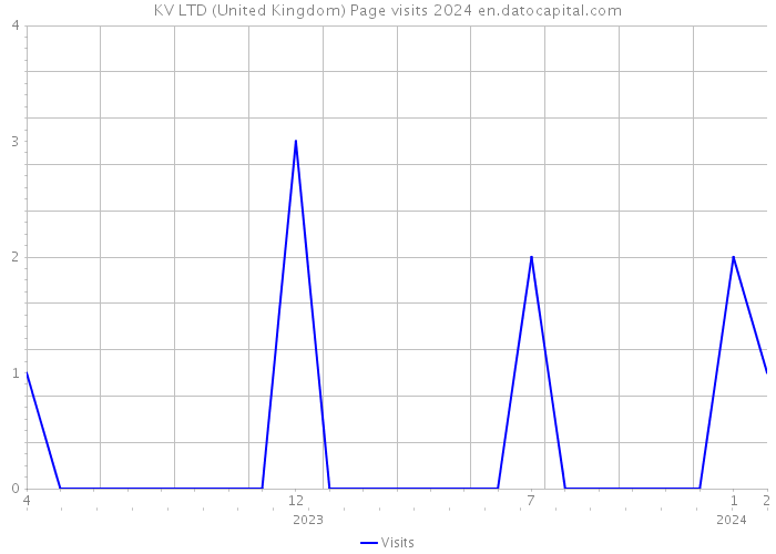 KV LTD (United Kingdom) Page visits 2024 