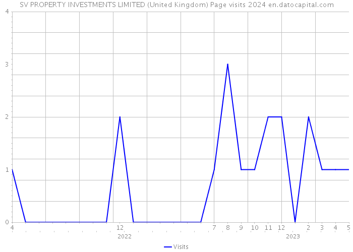 SV PROPERTY INVESTMENTS LIMITED (United Kingdom) Page visits 2024 