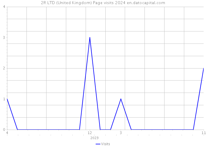 2R LTD (United Kingdom) Page visits 2024 